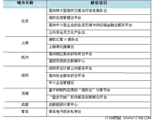 中國政府云計(jì)算應(yīng)用戰(zhàn)略研究