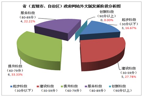 2012年省級政府網站外文版發(fā)展水平分析