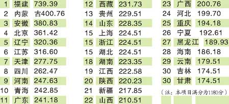 最新省級財政信息透明度排名分析