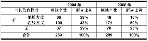 試論政府網(wǎng)站建設(shè)中的互動(dòng)交流問題