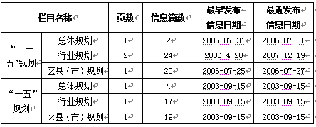 2009年各地各部門計(jì)劃規(guī)劃信息網(wǎng)上公開情況報(bào)告（二）