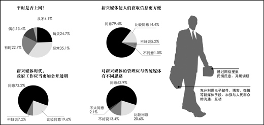 受訪全國人大代表中，超過五成經(jīng)常使用互聯(lián)網(wǎng)，超過九成認(rèn)為“新媒體在生活中占據(jù)重要地位”。 