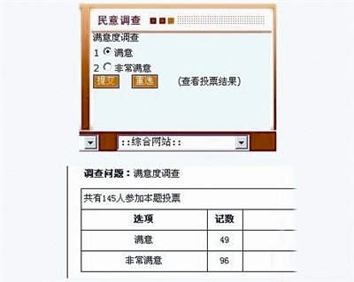 網(wǎng)曝吉林某縣政府雷人調查：滿意或非常滿意