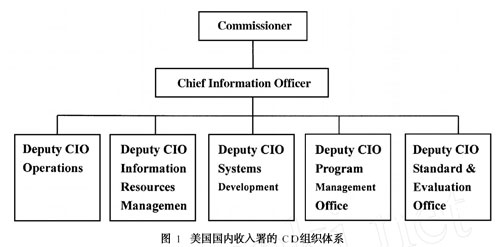 政府CIO制度的內(nèi)涵、起源與意義