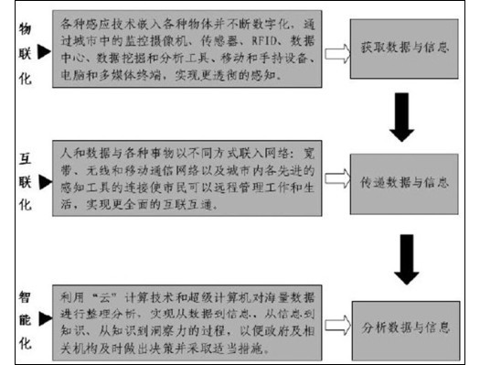 青島市建設“智慧城市”的思考