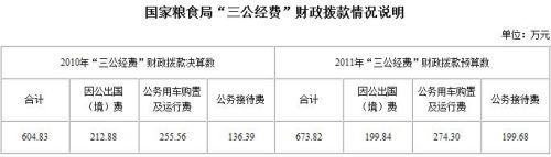 國(guó)家糧食局公布三公經(jīng)費(fèi)因公出國(guó)費(fèi)212萬(wàn)