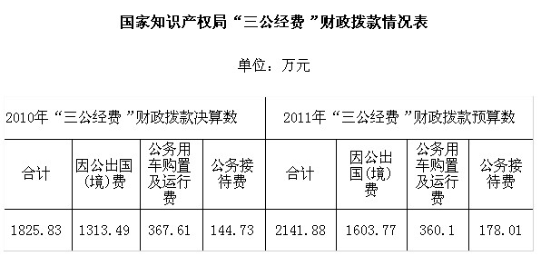 知識產(chǎn)權(quán)局公布“三公經(jīng)費(fèi)”財(cái)政撥款情況說明