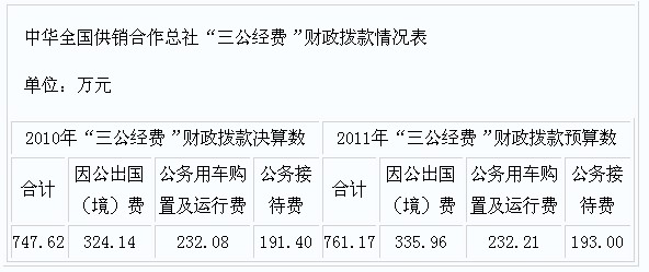 中華全國供銷合作總社公布“三公經(jīng)費”支出情況