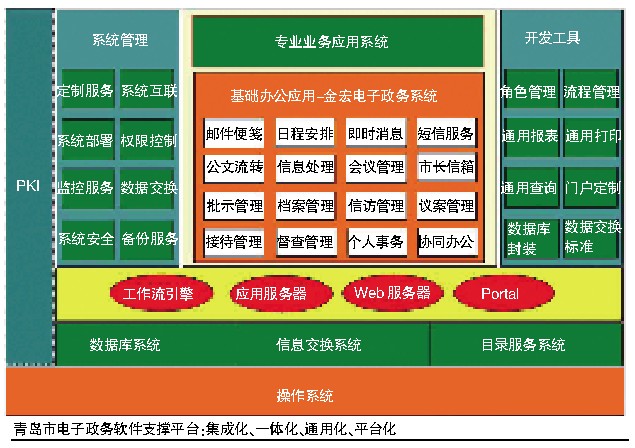 電子政務(wù)“青島模式”探究