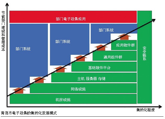 電子政務(wù)“青島模式”探究