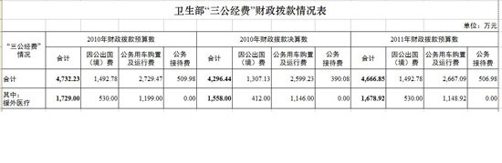 衛(wèi)生部公布三公經費情況 去年出境費1307萬元