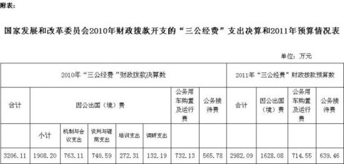 發(fā)改委去年三公經(jīng)費達3206萬 出國費1908萬元