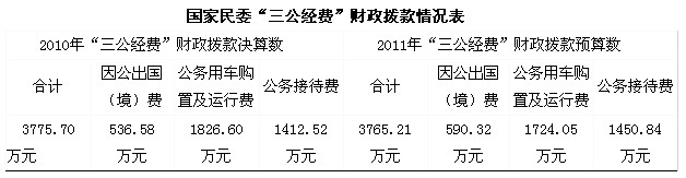 國家民委公布三公經(jīng)費 去年公車費用逾1800萬