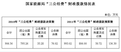 能源局:2010年“三公經(jīng)費”共支出906.56萬元