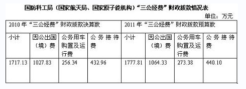 國防科工局發(fā)布三公經(jīng)費(fèi)去年出國（境）費(fèi)逾1027萬