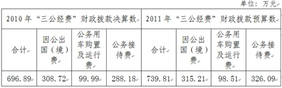 外國(guó)專家局曬“三公”去年因公出國(guó)支出逾308萬