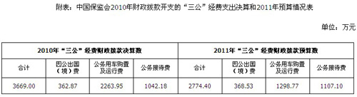 保監(jiān)會(huì)公布“三公經(jīng)費(fèi)”去年公車支出達(dá)2263萬