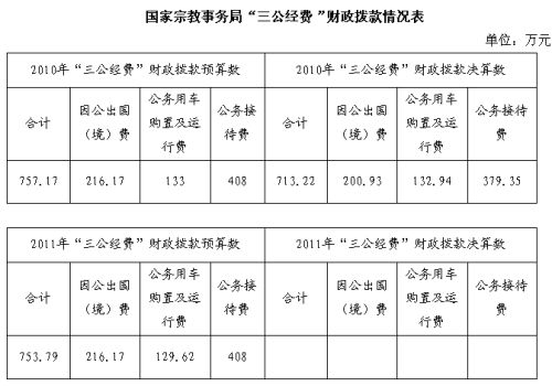國家宗教事務(wù)局2010年三公經(jīng)費(fèi)713.22萬（圖）