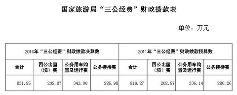 國(guó)家旅游局公布“三公經(jīng)費(fèi)”去年公車支出343萬(wàn)