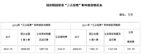 國務(wù)院國資委公布“三公經(jīng)費”財政撥款2010年決算和2011年預(yù)算情況