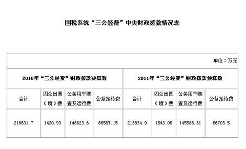 國(guó)家稅務(wù)總局2010年“三公經(jīng)費(fèi)”超21億