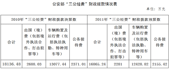 公安部公布“三公經(jīng)費(fèi)”情況 今年預(yù)算比去年支出減少7%