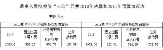 最高檢公布“三公”經(jīng)費去年公車支出逾554萬