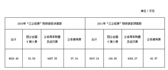 國(guó)管局公布“三公經(jīng)費(fèi)”去年公車支出占九成