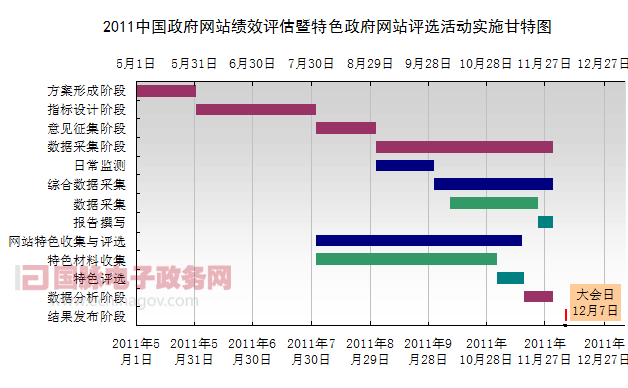 2011中國政府網(wǎng)站績效評估暨第六屆特色評選活動動態(tài)