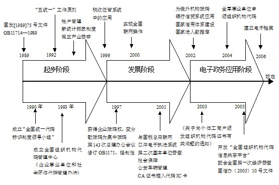 我國組織機構(gòu)代碼管理體制的現(xiàn)狀、問題與建議