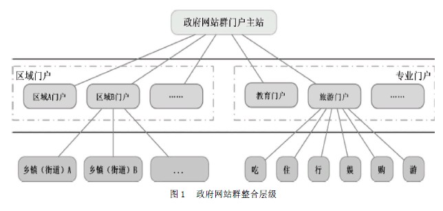 基于云計算的政府網站群整合模式研究