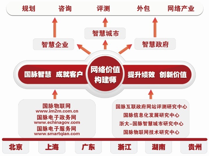 2012年北京國(guó)脈互聯(lián)信息顧問(wèn)有限公司招聘啟事