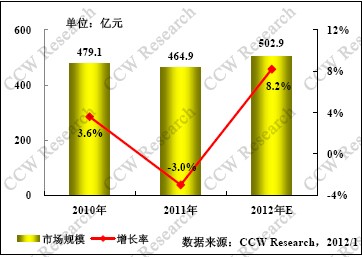 政府“云”將成為未來(lái)最大亮點(diǎn)