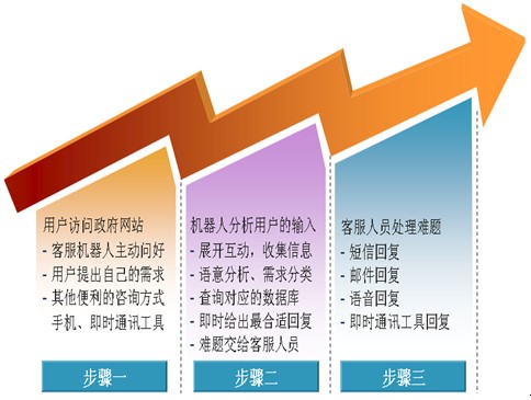 如何建立高效、互動(dòng)、友好的智慧政府網(wǎng)站