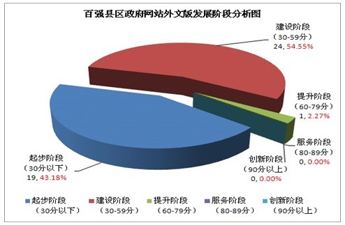 2012年百強(qiáng)縣區(qū)政府網(wǎng)站外文版發(fā)展水平分析