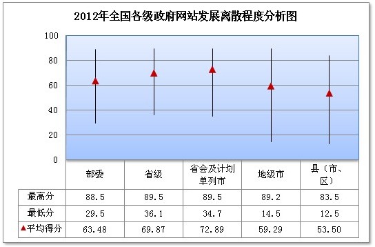 我國政府網(wǎng)站績效評估得分相差懸殊 省會城市得分最高
