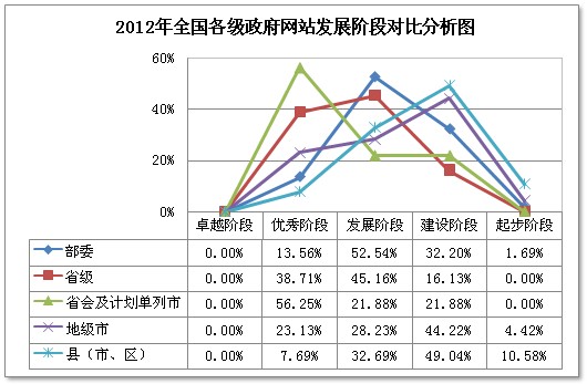 2012我國政府網(wǎng)站績效評估 區(qū)縣網(wǎng)站近一半處于建設(shè)階段