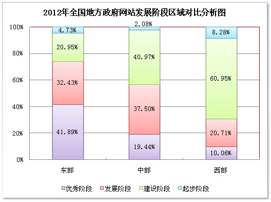 2012我國政府網(wǎng)站績效評估 區(qū)縣網(wǎng)站近一半處于建設(shè)階段