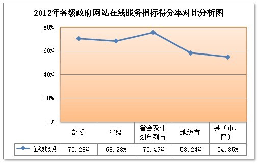 我國政府網(wǎng)站辦事服務(wù)缺乏深度 服務(wù)滿意度還有待提升