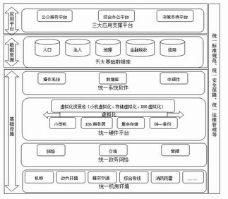 資源整合下的政府?dāng)?shù)據(jù)中心建設(shè)研究與實(shí)現(xiàn)