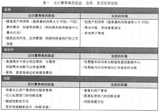 美國聯(lián)邦政府云計(jì)算戰(zhàn)略