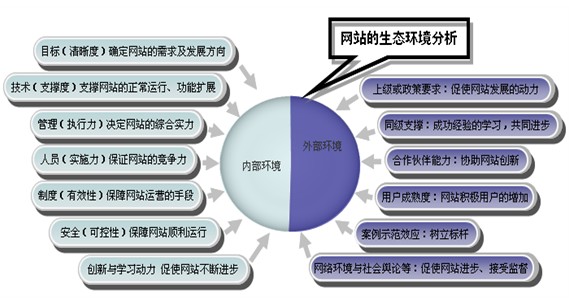 國脈互聯(lián)：影響中國政府網(wǎng)站發(fā)展的主要因素