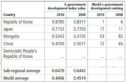 面向未來(lái)的服務(wù)型電子政務(wù)