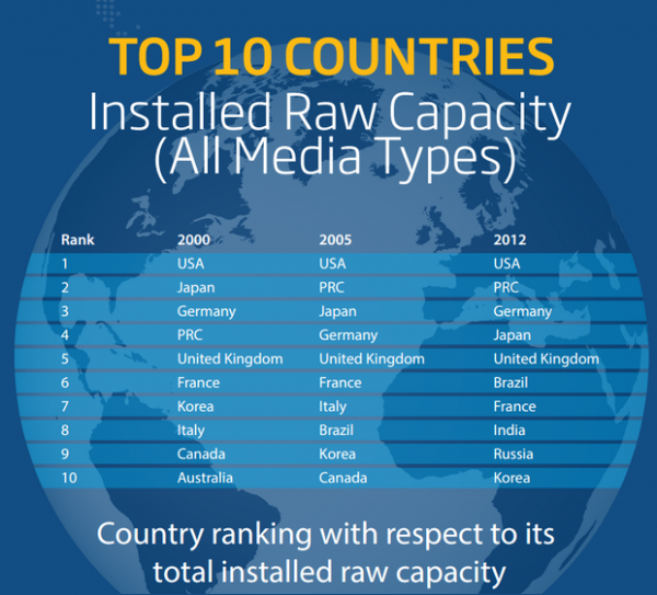 數(shù)據(jù)存儲正以指數(shù)級增長 大數(shù)據(jù)將革新行業(yè)