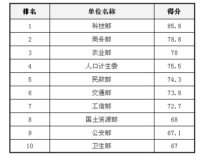 歷屆部委網(wǎng)站績(jī)效評(píng)估結(jié)果回顧：應(yīng)用創(chuàng)新和互動(dòng)創(chuàng)新成趨勢(shì)