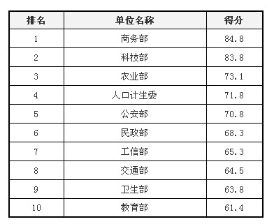 歷屆部委網(wǎng)站績(jī)效評(píng)估結(jié)果回顧：應(yīng)用創(chuàng)新和互動(dòng)創(chuàng)新成趨勢(shì)