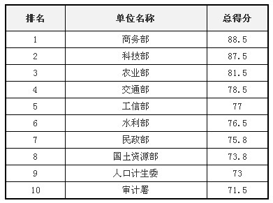 歷屆部委網(wǎng)站績(jī)效評(píng)估結(jié)果回顧：應(yīng)用創(chuàng)新和互動(dòng)創(chuàng)新成趨勢(shì)