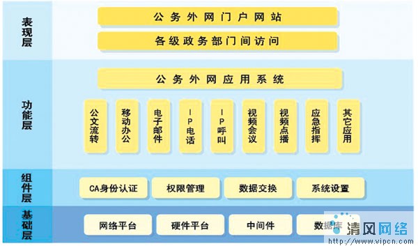 唐山市電子政務公務外網(wǎng)設計分析（圖二）
