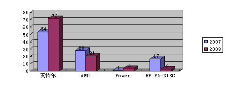 英特爾引領(lǐng)中國(guó)高性能計(jì)算商用大潮