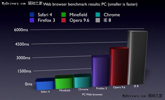Safari 4瀏覽器性能實測